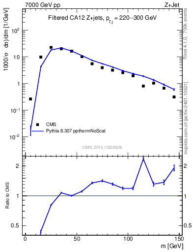 Plot of j.m.filt in 7000 GeV pp collisions