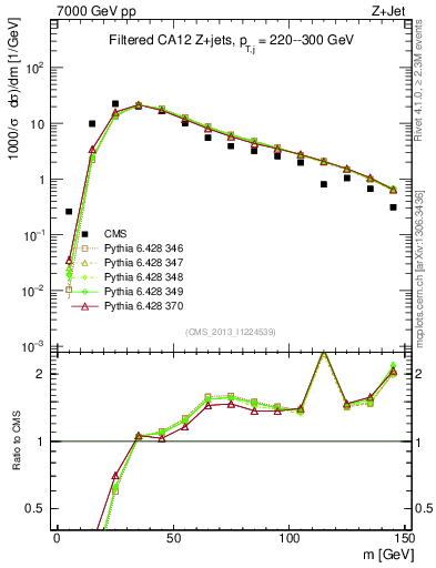 Plot of j.m.filt in 7000 GeV pp collisions