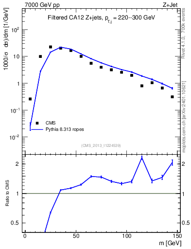 Plot of j.m.filt in 7000 GeV pp collisions