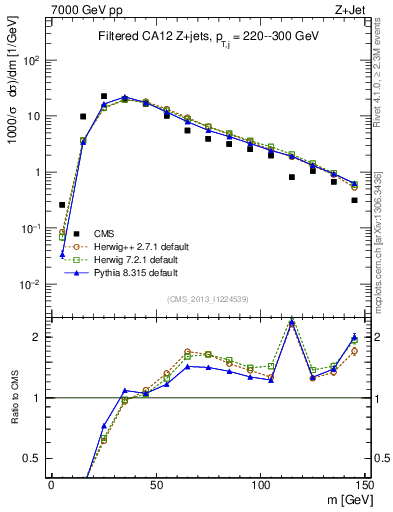 Plot of j.m.filt in 7000 GeV pp collisions