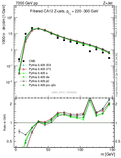 Plot of j.m.filt in 7000 GeV pp collisions