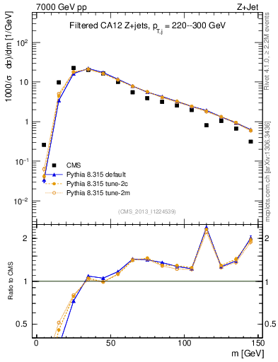 Plot of j.m.filt in 7000 GeV pp collisions