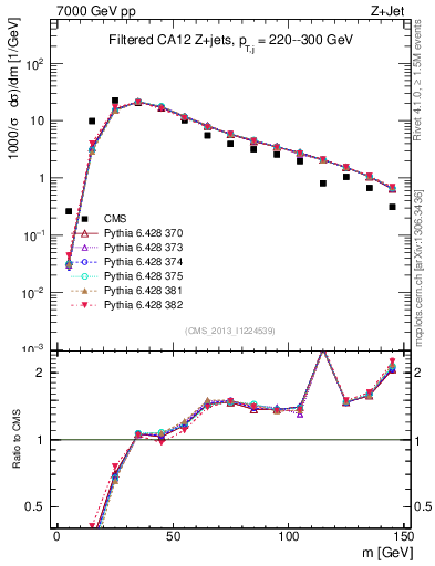 Plot of j.m.filt in 7000 GeV pp collisions