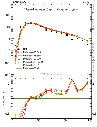 Plot of j.m.filt in 7000 GeV pp collisions