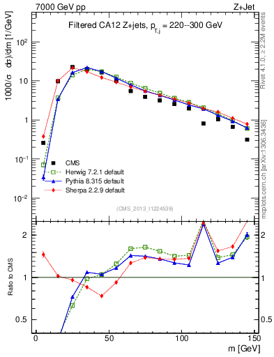 Plot of j.m.filt in 7000 GeV pp collisions
