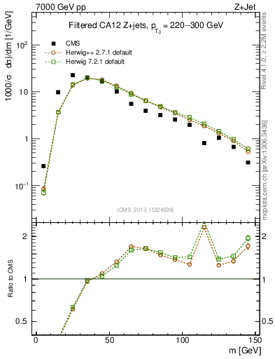 Plot of j.m.filt in 7000 GeV pp collisions
