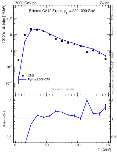 Plot of j.m.filt in 7000 GeV pp collisions