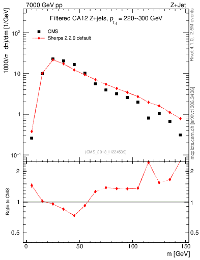 Plot of j.m.filt in 7000 GeV pp collisions