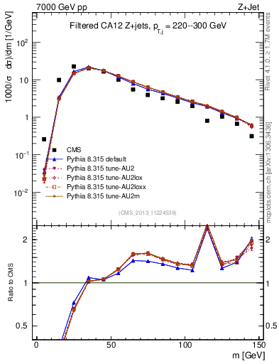 Plot of j.m.filt in 7000 GeV pp collisions