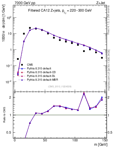 Plot of j.m.filt in 7000 GeV pp collisions