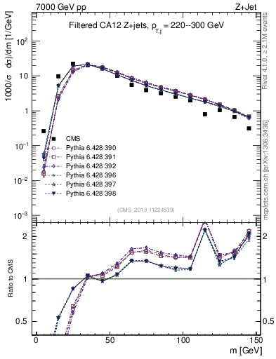 Plot of j.m.filt in 7000 GeV pp collisions