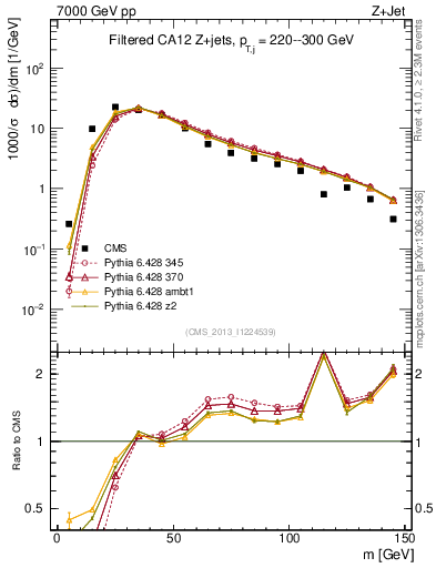 Plot of j.m.filt in 7000 GeV pp collisions