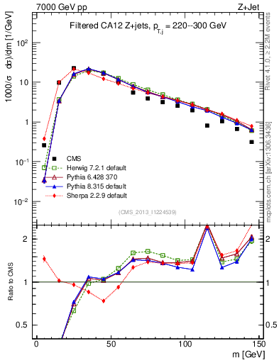 Plot of j.m.filt in 7000 GeV pp collisions