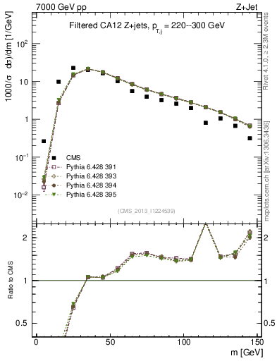 Plot of j.m.filt in 7000 GeV pp collisions