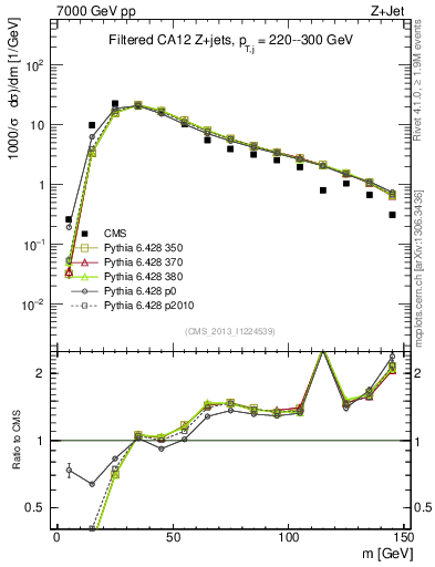 Plot of j.m.filt in 7000 GeV pp collisions