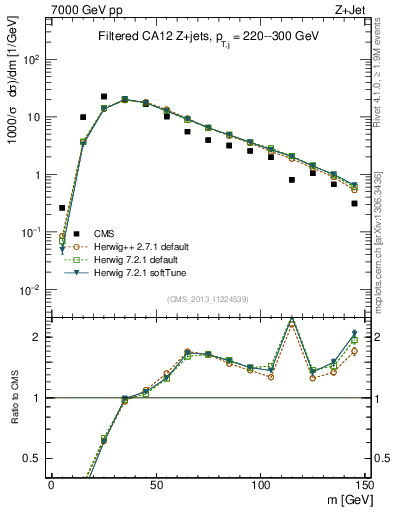 Plot of j.m.filt in 7000 GeV pp collisions
