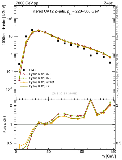 Plot of j.m.filt in 7000 GeV pp collisions