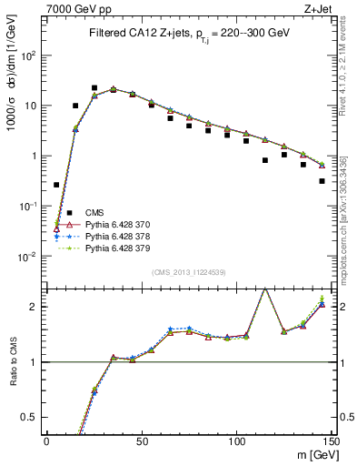 Plot of j.m.filt in 7000 GeV pp collisions