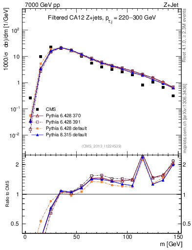 Plot of j.m.filt in 7000 GeV pp collisions