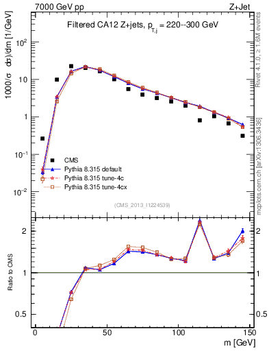 Plot of j.m.filt in 7000 GeV pp collisions