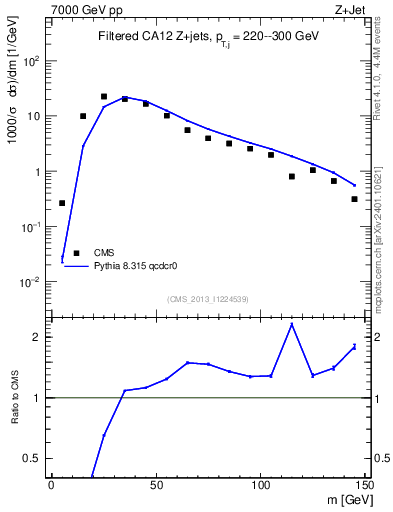 Plot of j.m.filt in 7000 GeV pp collisions