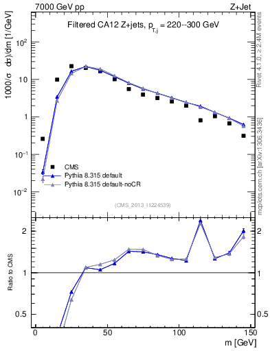 Plot of j.m.filt in 7000 GeV pp collisions