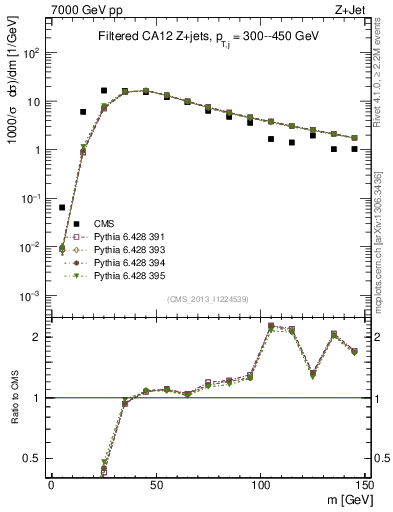 Plot of j.m.filt in 7000 GeV pp collisions
