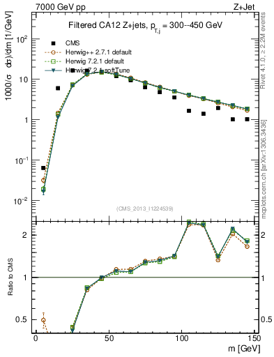 Plot of j.m.filt in 7000 GeV pp collisions