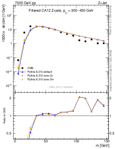 Plot of j.m.filt in 7000 GeV pp collisions