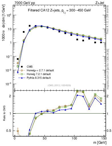 Plot of j.m.filt in 7000 GeV pp collisions
