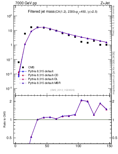 Plot of j.m.filt in 7000 GeV pp collisions