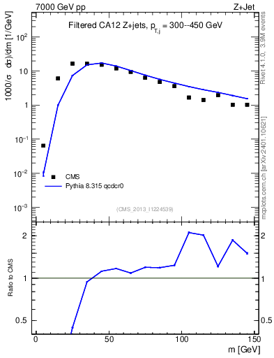 Plot of j.m.filt in 7000 GeV pp collisions