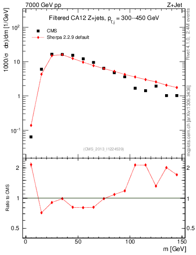 Plot of j.m.filt in 7000 GeV pp collisions