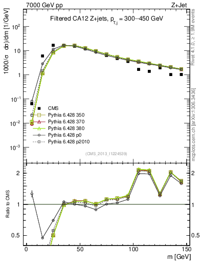 Plot of j.m.filt in 7000 GeV pp collisions