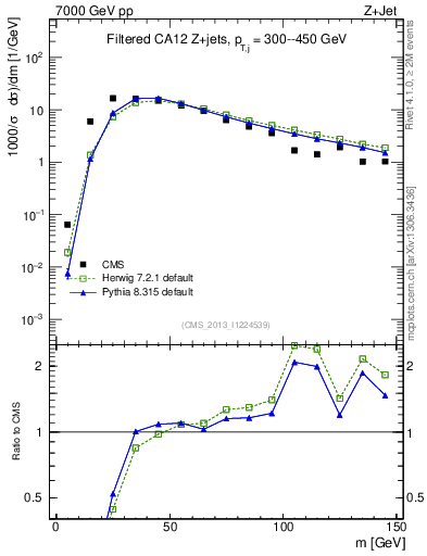 Plot of j.m.filt in 7000 GeV pp collisions