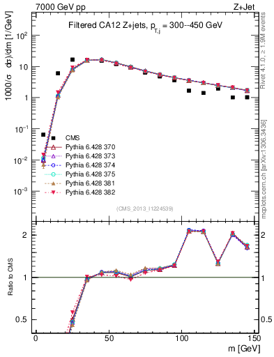 Plot of j.m.filt in 7000 GeV pp collisions