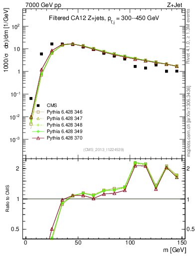 Plot of j.m.filt in 7000 GeV pp collisions