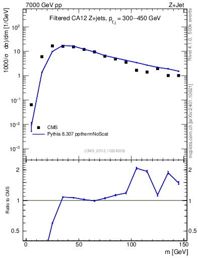 Plot of j.m.filt in 7000 GeV pp collisions