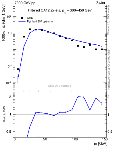 Plot of j.m.filt in 7000 GeV pp collisions