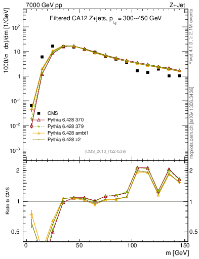 Plot of j.m.filt in 7000 GeV pp collisions