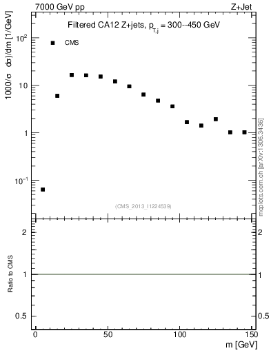Plot of j.m.filt in 7000 GeV pp collisions