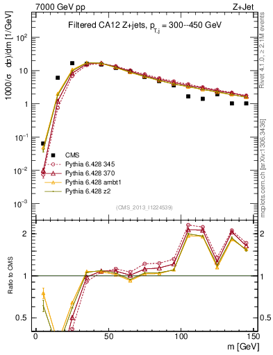 Plot of j.m.filt in 7000 GeV pp collisions