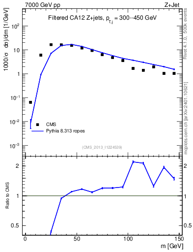 Plot of j.m.filt in 7000 GeV pp collisions