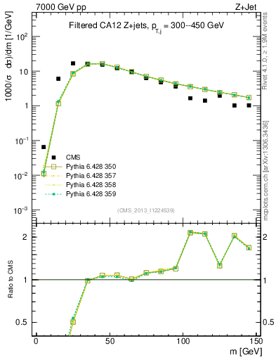 Plot of j.m.filt in 7000 GeV pp collisions