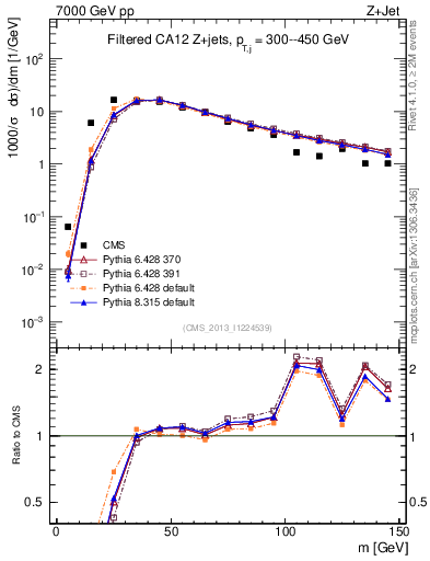 Plot of j.m.filt in 7000 GeV pp collisions
