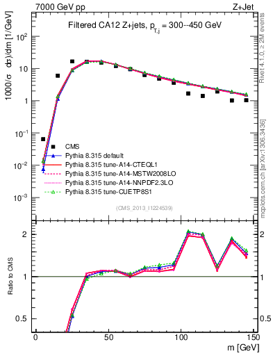Plot of j.m.filt in 7000 GeV pp collisions