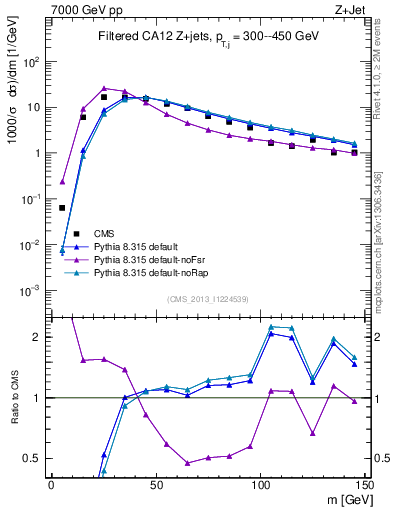 Plot of j.m.filt in 7000 GeV pp collisions