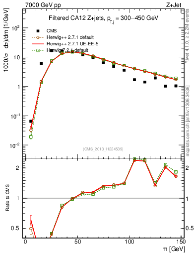 Plot of j.m.filt in 7000 GeV pp collisions