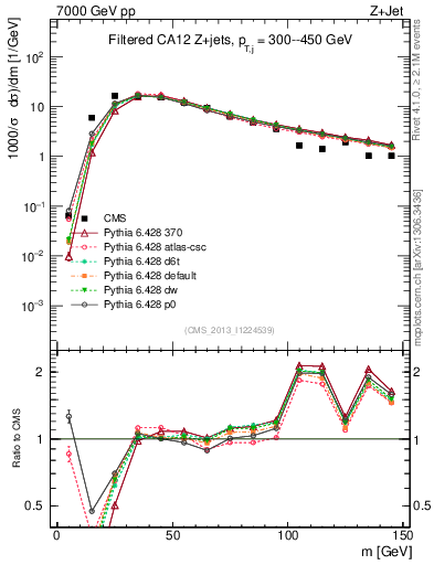 Plot of j.m.filt in 7000 GeV pp collisions