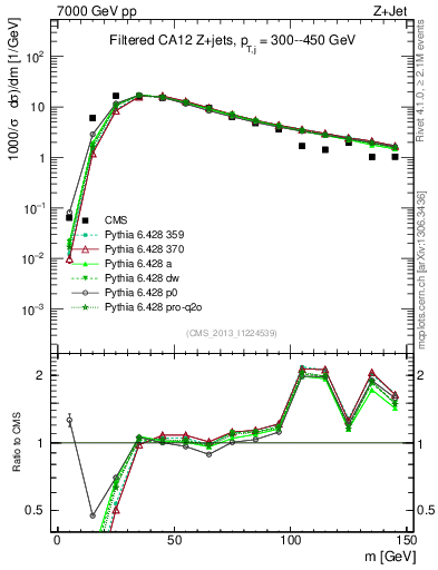 Plot of j.m.filt in 7000 GeV pp collisions
